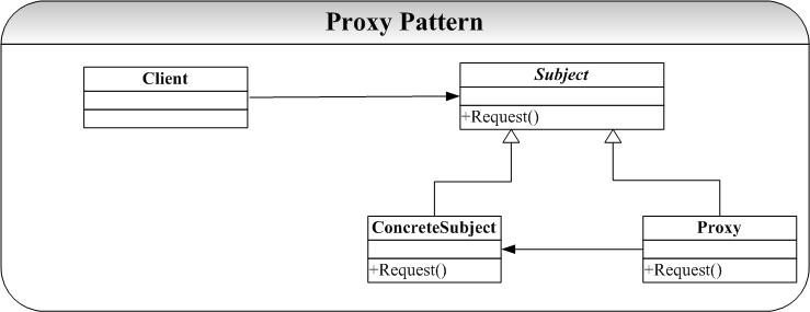 Proxy Pattern